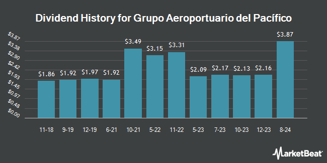 Dividend History for Grupo Aeroportuario del Pacífico (NYSE:PAC)