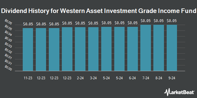 Dividend History for Western Asset Investment Grade Income Fund (NYSE:PAI)