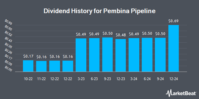 Dividend History for Pembina Pipeline (NYSE:PBA)