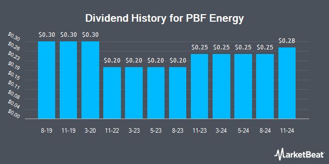 Dividend History for PBF Energy (NYSE:PBF)