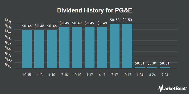 Dividend History for PG&E (NYSE:PCG)
