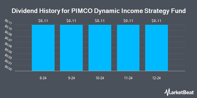 Dividend History for PIMCO Dynamic Income Strategy Fund (NYSE:PDX)