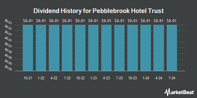 Dividend History for Pebblebrook Hotel Trust (NYSE:PEB)
