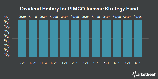Dividend History for PIMCO Income Strategy Fund (NYSE:PFL)