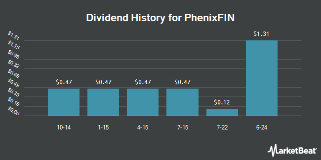 Dividend History for PhenixFIN (NYSE:PFX)