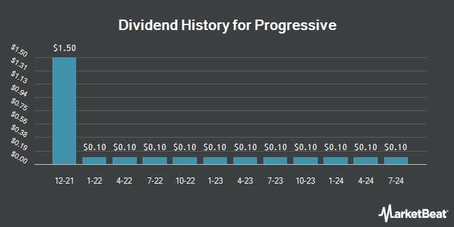 Dividend History for Progressive (NYSE:PGR)