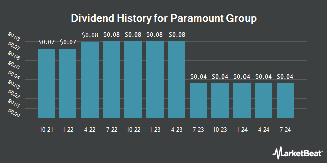 Dividend History for Paramount Group (NYSE:PGRE)
