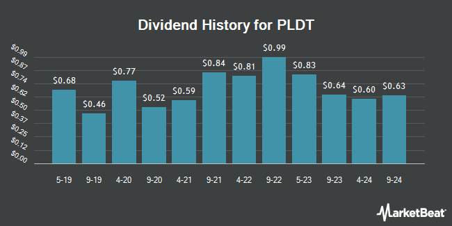 Dividend History for PLDT (NYSE:PHI)