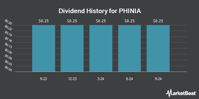 Dividend History for PHINIA (NYSE:PHIN)