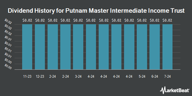 Dividend History for Putnam Master Intermediate Income Trust (NYSE:PIM)