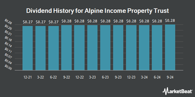 Dividend History for Alpine Income Property Trust (NYSE:PINE)