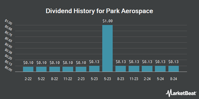 Dividend History for Park Aerospace (NYSE:PKE)