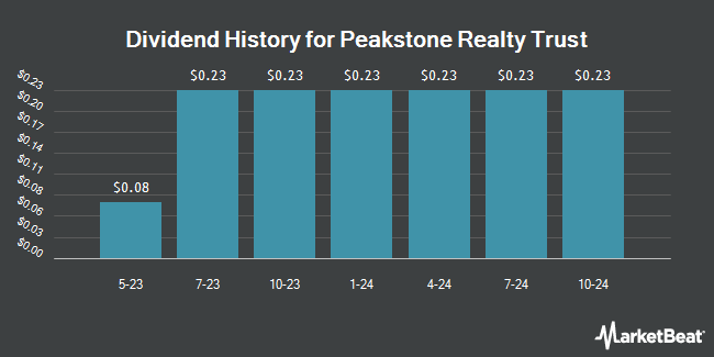 Dividend History for Peakstone Realty Trust (NYSE:PKST)