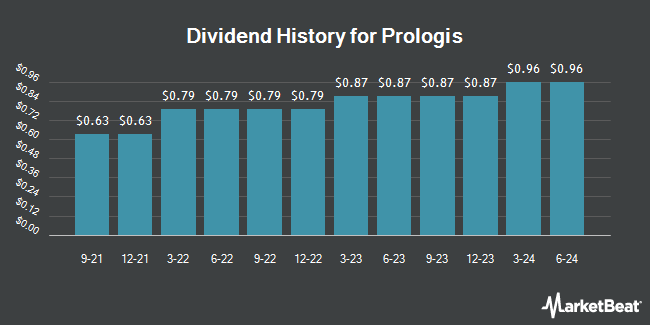 Dividend History for Prologis (NYSE:PLD)