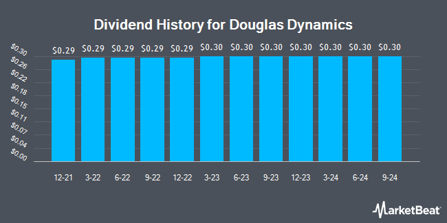 Dividend History for Douglas Dynamics (NYSE:PLOW)