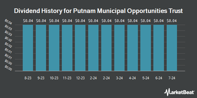 Dividend History for Putnam Municipal Opportunities Trust (NYSE:PMO)
