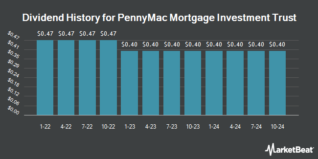 Dividend History for PennyMac Mortgage Investment Trust (NYSE:PMT)