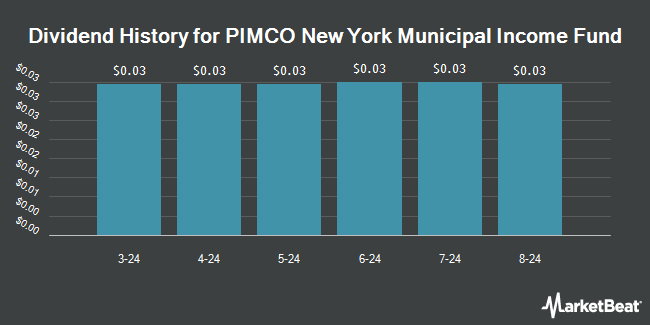 Dividend History for PIMCO New York Municipal Income Fund (NYSE:PNF)
