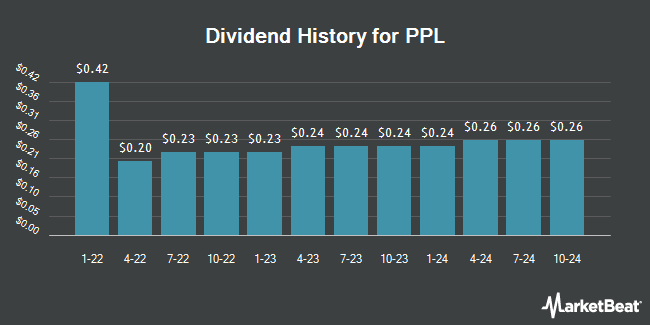 Dividend History for PPL (NYSE:PPL)