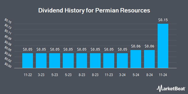 Dividend History for Permian Resources (NYSE:PR)