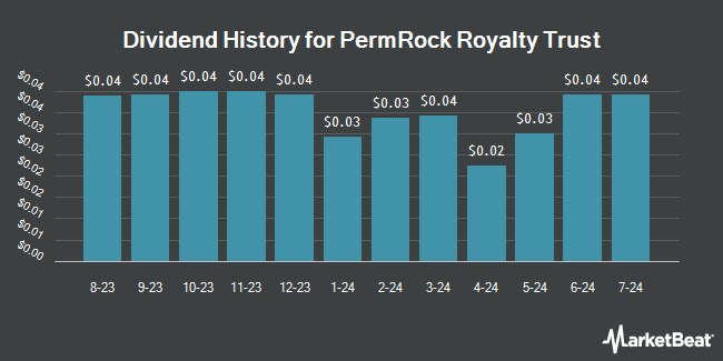 Dividend History for PermRock Royalty Trust (NYSE:PRT)