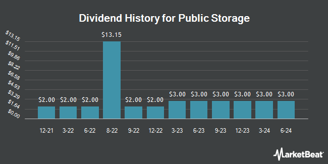 Dividend History for Public Storage (NYSE:PSA)