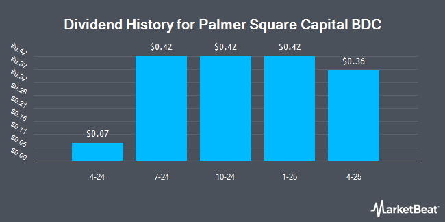 Dividend History for Palmer Square Capital BDC (NYSE:PSBD)