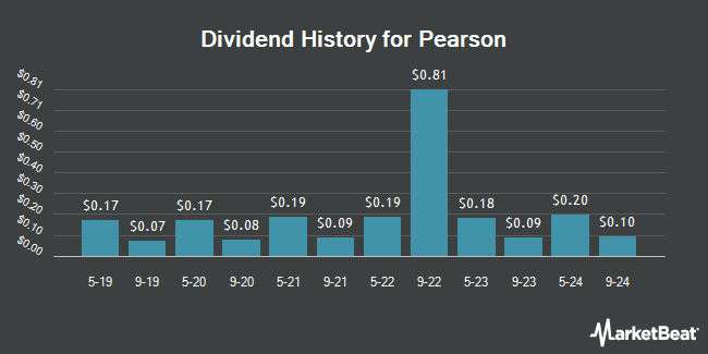 Dividend History for Pearson (NYSE:PSO)
