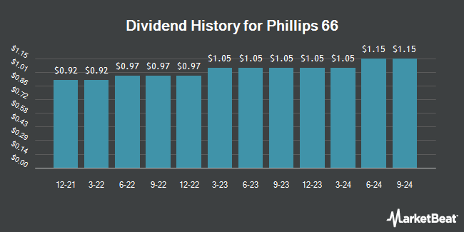 Insider Trades by Quarter for Phillips 66 (NYSE:PSX)