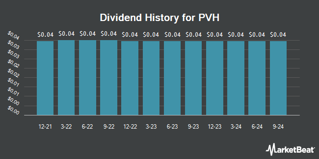 Dividend History for PVH (NYSE:PVH)