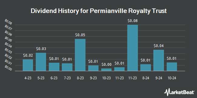 Dividend History for Permianville Royalty Trust (NYSE:PVL)