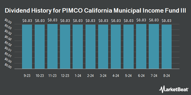 Dividend History for PIMCO California Municipal Income Fund III (NYSE:PZC)