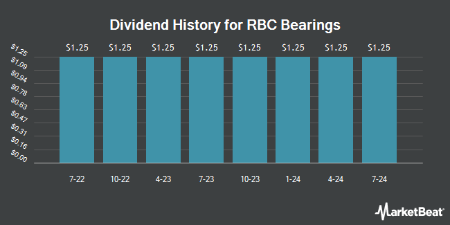 Dividend History for RBC Bearings (NYSE:RBCP)