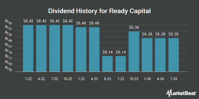 Dividend History for Ready Capital (NYSE:RC)