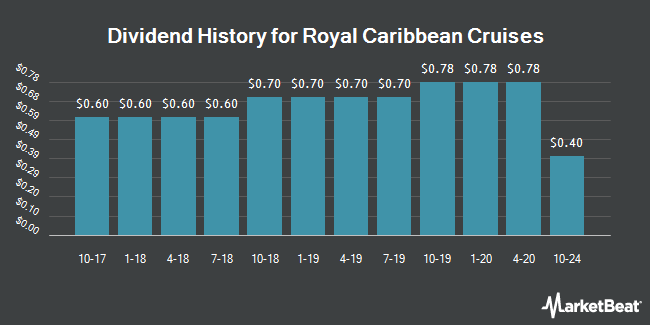 Dividend History for Royal Caribbean Cruises (NYSE:RCL)