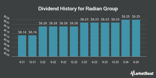 Dividend History for Radian Group (NYSE:RDN)
