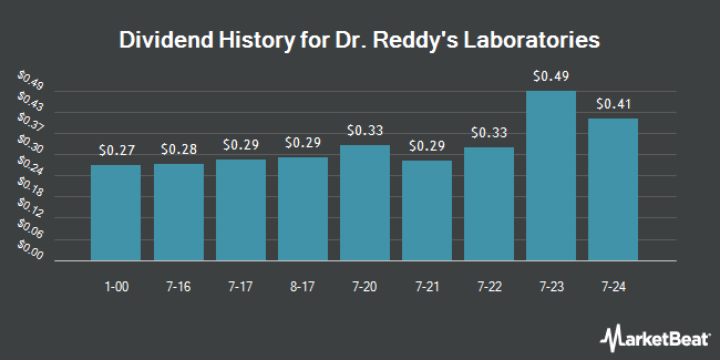 Dividend History for Dr. Reddy's Laboratories (NYSE:RDY)