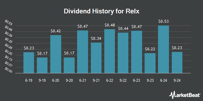 Dividend History for Relx (NYSE:RELX)