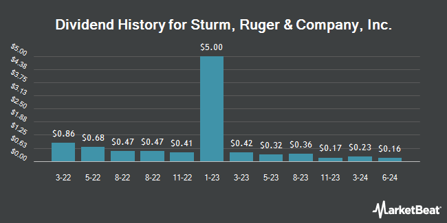 Dividend History for Sturm, Ruger & Company, Inc. (NYSE:RGR)