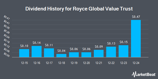 Dividend History for Royce Global Value Trust (NYSE:RGT)