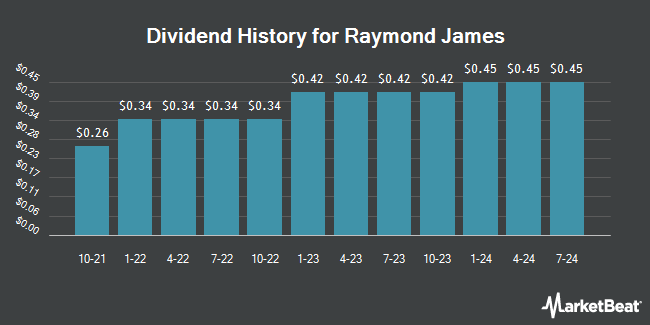 Dividend History for Raymond James (NYSE:RJF)