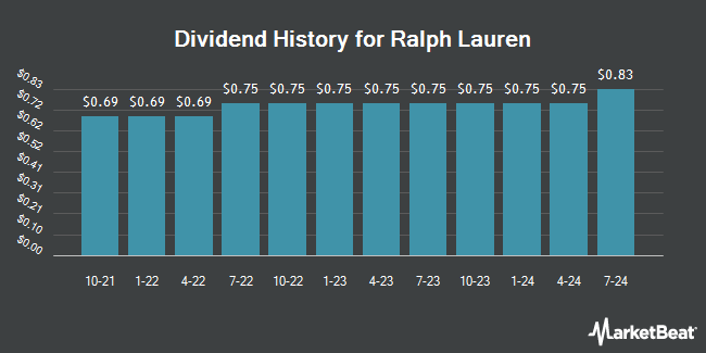 Dividend History for Ralph Lauren (NYSE:RL)