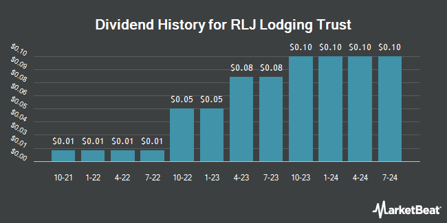 Dividend History for RLJ Lodging Trust (NYSE:RLJ)