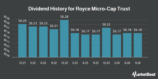 Dividend History for Royce Micro-Cap Trust (NYSE:RMT)