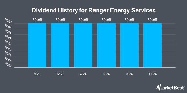 Dividend History for Ranger Energy Services (NYSE:RNGR)