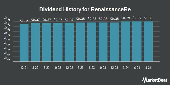 Dividend History for RenaissanceRe (NYSE:RNR)