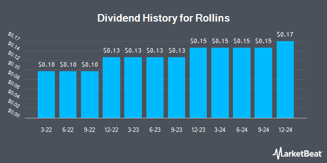 Dividend History for Rollins (NYSE:ROL)