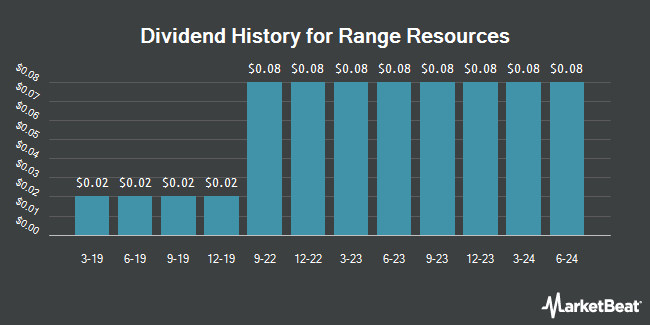 Dividend History for Range Resources (NYSE:RRC)