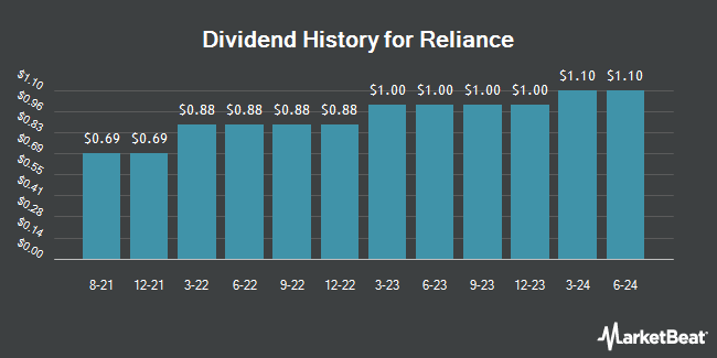 Dividend History for Reliance (NYSE:RS)