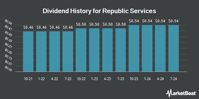 Dividend History for Republic Services (NYSE:RSG)